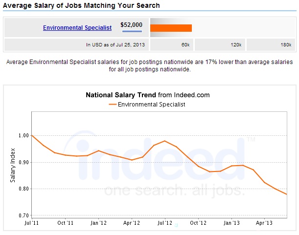 EnviroSpecialistSalaryTrendChart