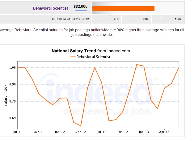 Behavioral Health Scientist Salary National Trends Chart