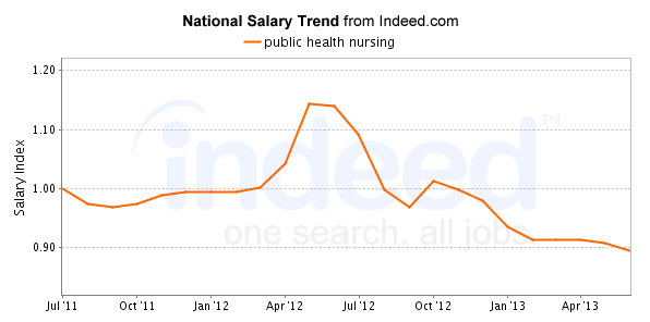 public-health-nursing-trends-chart